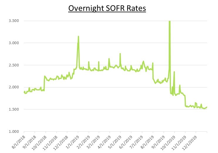 Overnight SOFR Rates