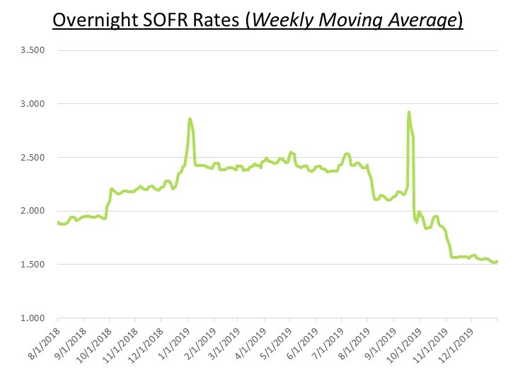 Overnight SOFR Rates Weekly Moving Average
